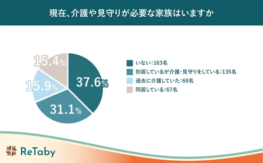 現在、介護や見守りが必要な家族はいますか