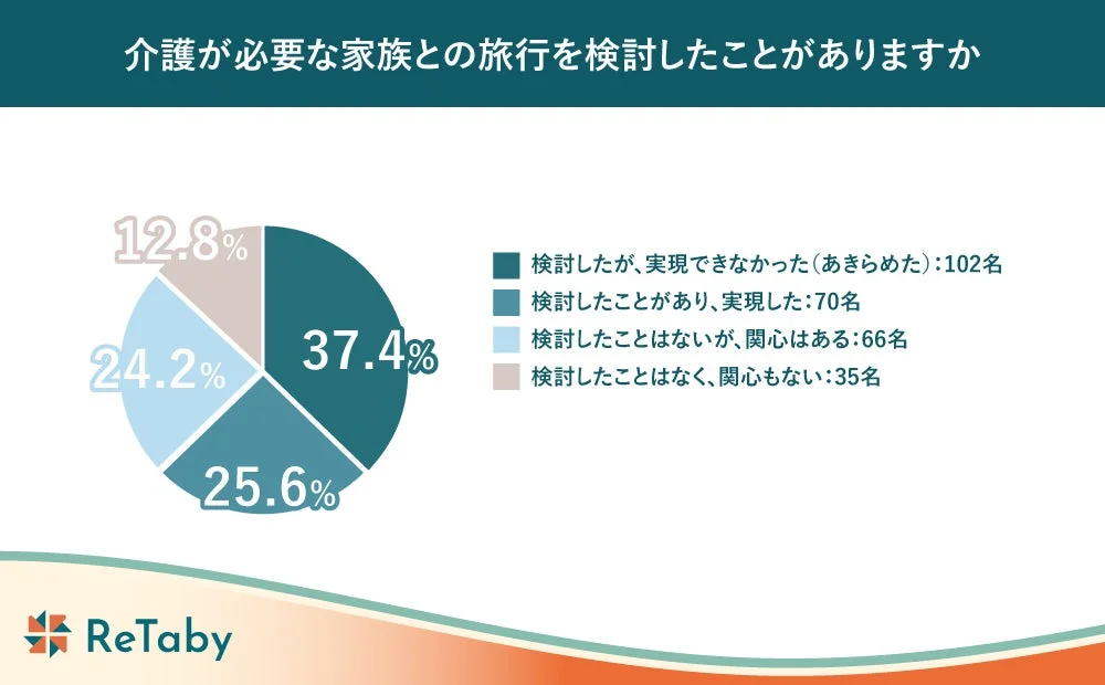 介護が必要な家族との旅行を検討したことがありますか