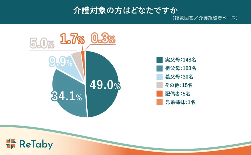 介護対象の方はどなたですか
