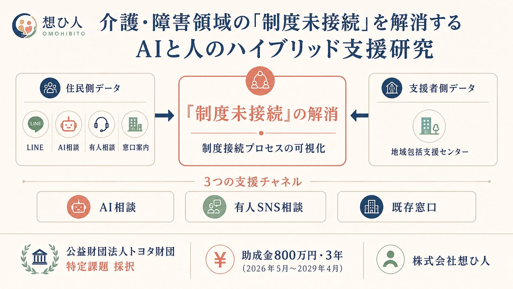 AIと人のハイブリッド支援研究