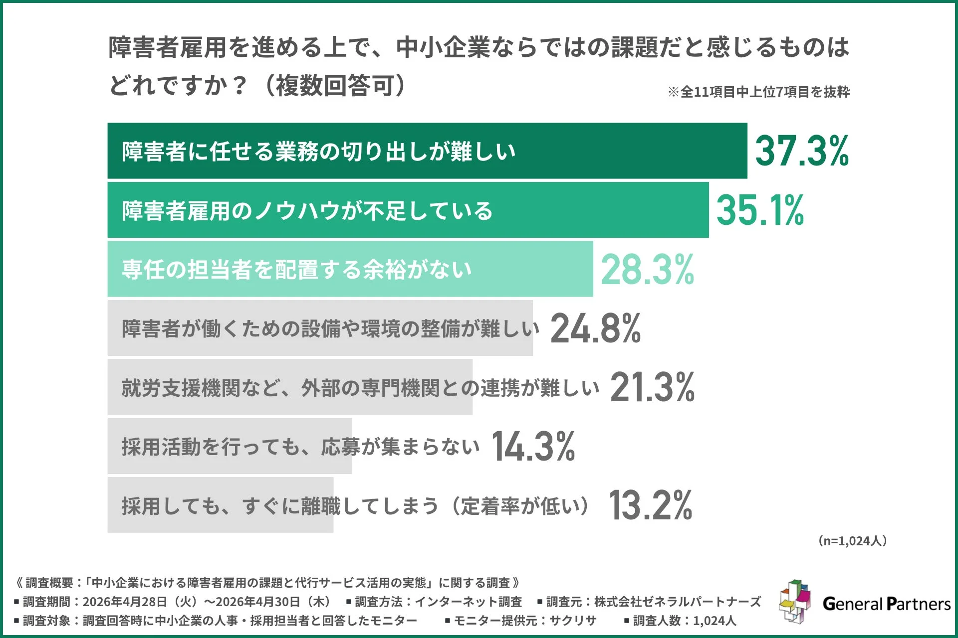 中小企業が障害者雇用を進める上で課題だと感じるもの