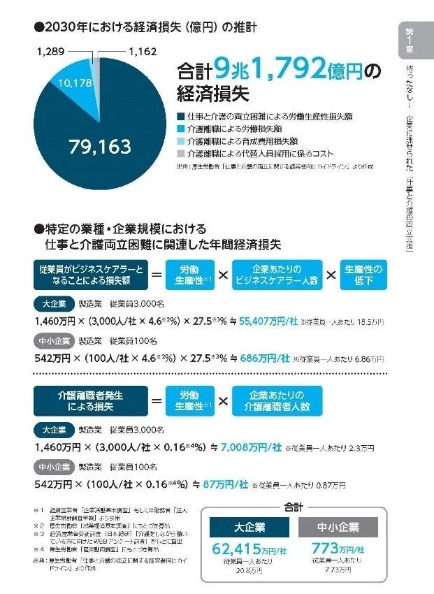 2030年における経済損失（億円）の推計