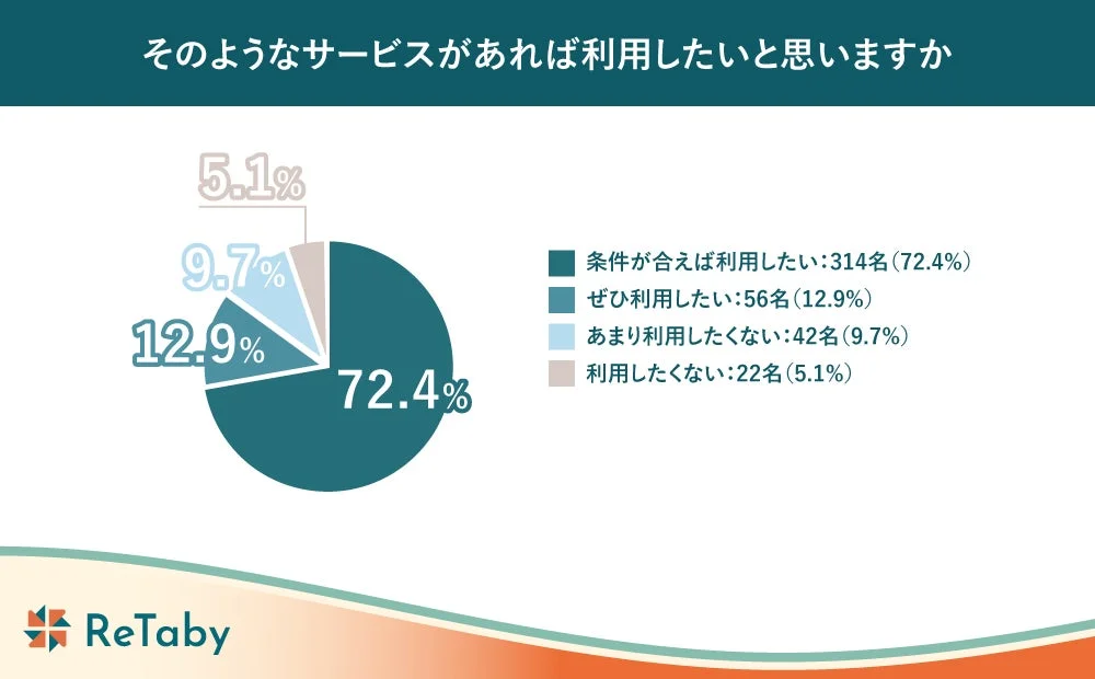 そのようなサービスがあれば利用したいと思いますか