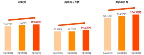給食関係費