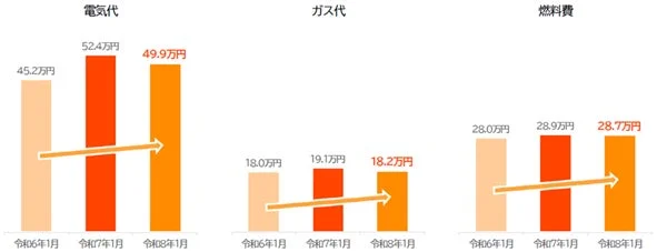 電気代・ガス代・燃料費