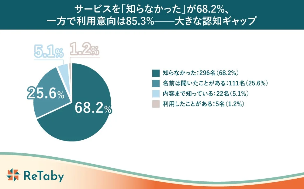 サービスを「知らなかった」が68.2%、一方で利用意向は85.3%――大きな認知ギャップ