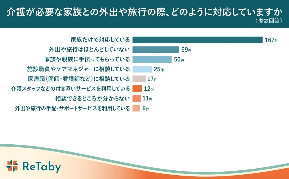 介護が必要な家族との外出や旅行の際、どのように対応していますか