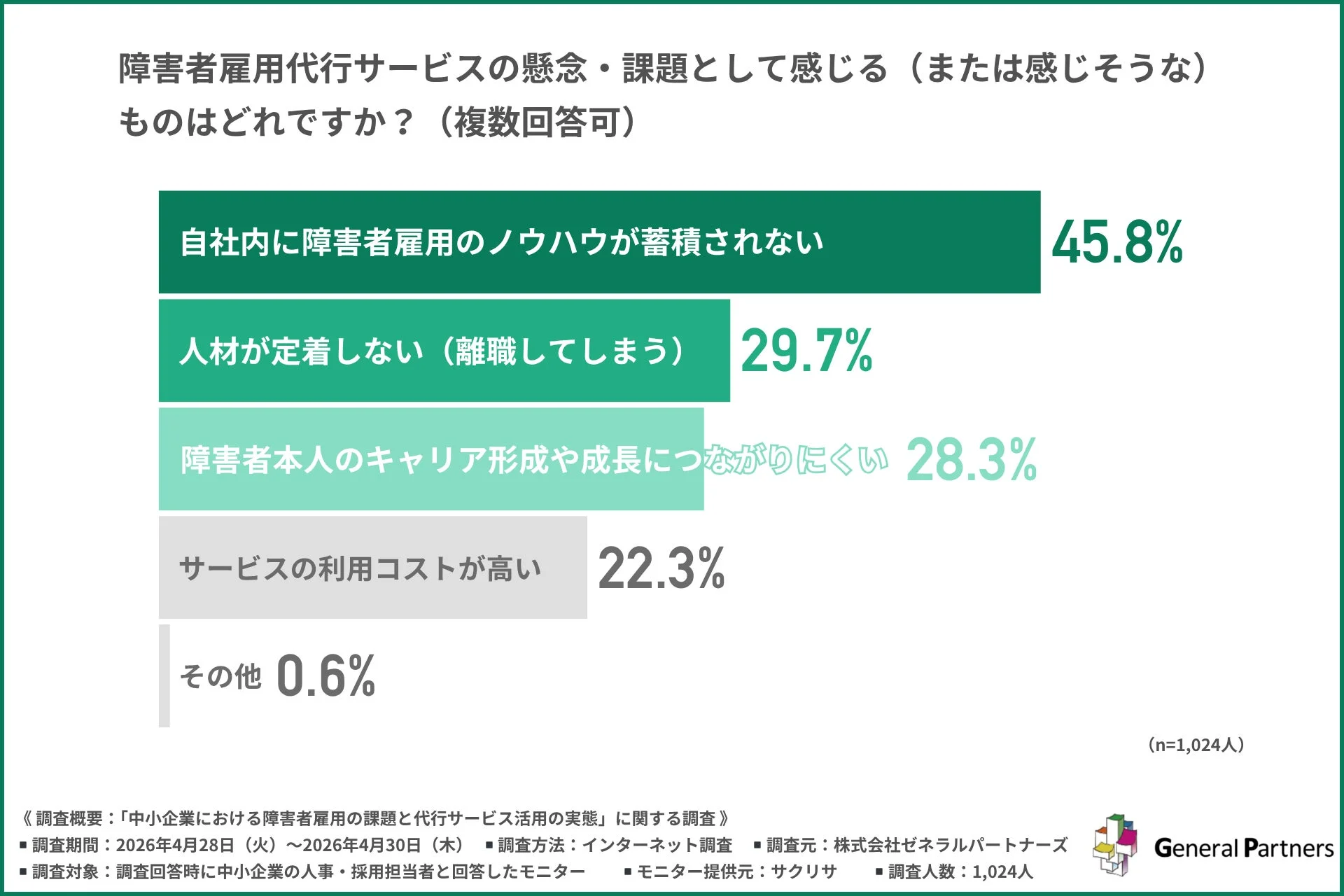 障害者雇用代行サービスの懸念・課題として感じる（または感じそうな）もの