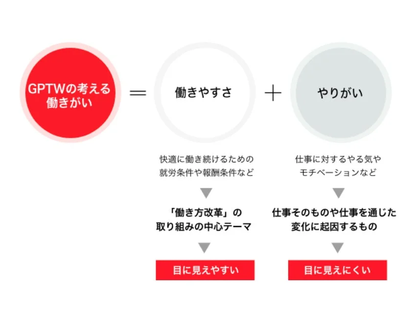 GPTWの考える働きがい = 働きやすさ + やりがい