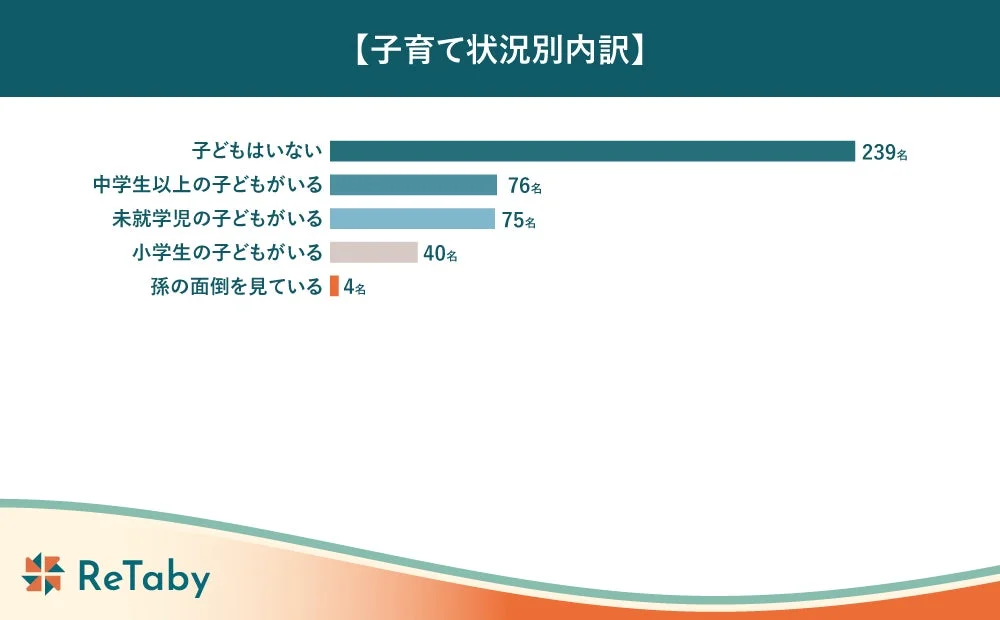 子育て状況別内訳