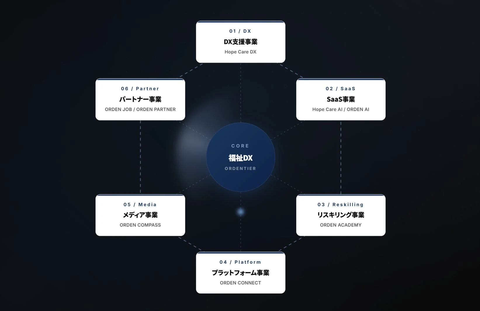 福祉DX、6つの事業軸と8つのサービス