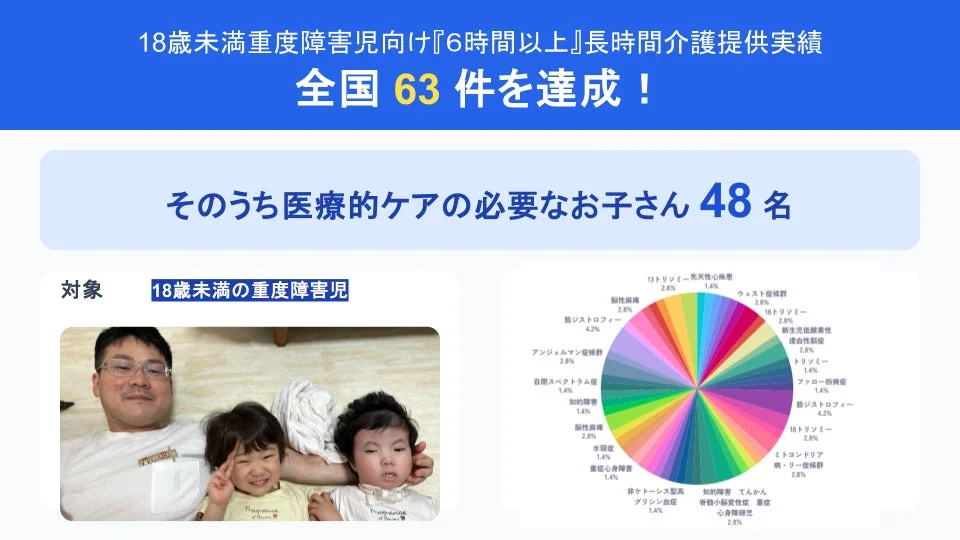 18歳未満重度障害児向け『6時間以上』長時間介護提供実績 全国 63 件を達成！ そのうち医療的ケアの必要なお子さん 48 名 対象 18歳未満の重度障害児 13トリソミー 先天性心疾患 脳性麻痺 筋ジストロフィー アンジェルマン症候群 自閉スペクトラム症 知的障害 水頭症 重症心身障害 非ケトーシス型高グリシン血症 ウエスト症候群 18トリソミー 新生児低酸素性虚血性脳症 ファロー四徴症 ミトコンドリア病・リー症候群 てんかん 骨髄小脳変性症