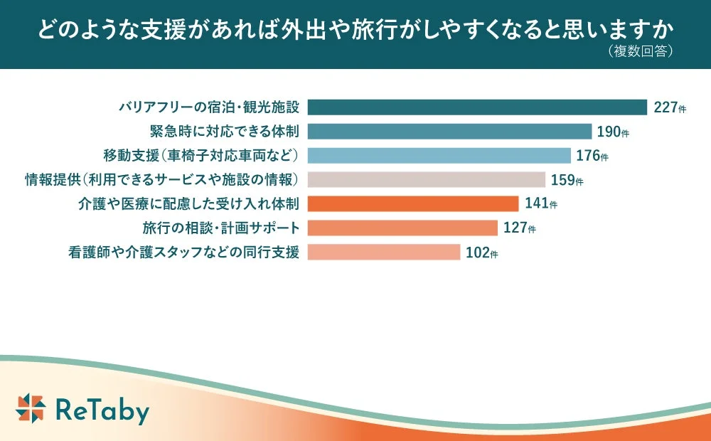 どのような支援があれば外出や旅行がしやすくなると思いますか