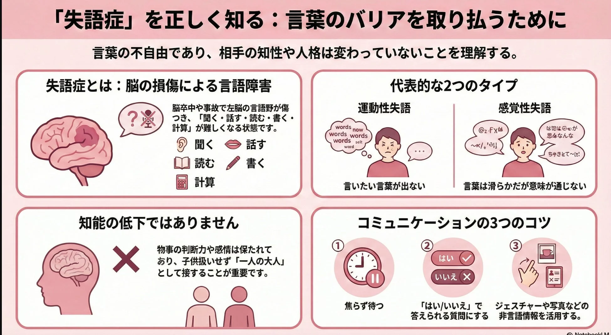 失語症の正しい知識を伝えるインフォグラフィック