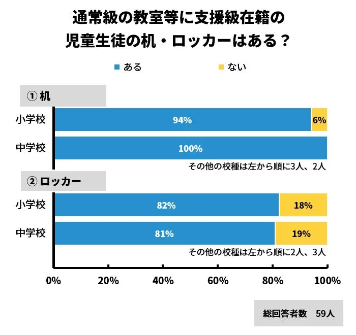 通常級の教室等に支援級在籍の児童生徒の机・ロッカーはある？