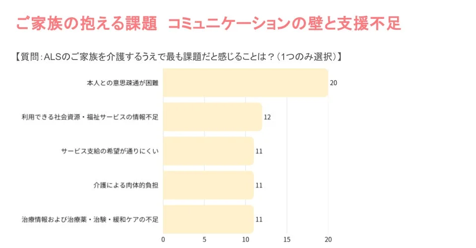ALS患者を介護する家族が抱える課題を示した棒グラフ