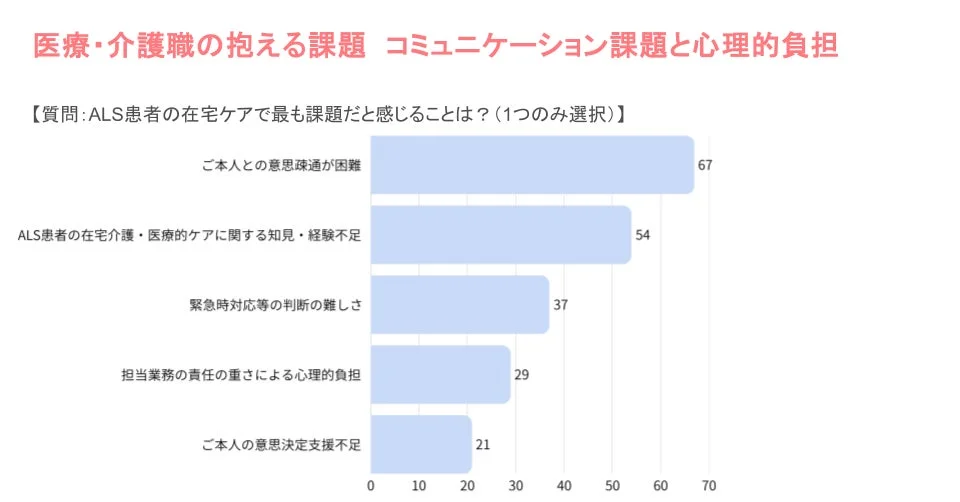 ALS患者の在宅ケアにおいて、医療・介護職が抱える課題をまとめた棒グラフ