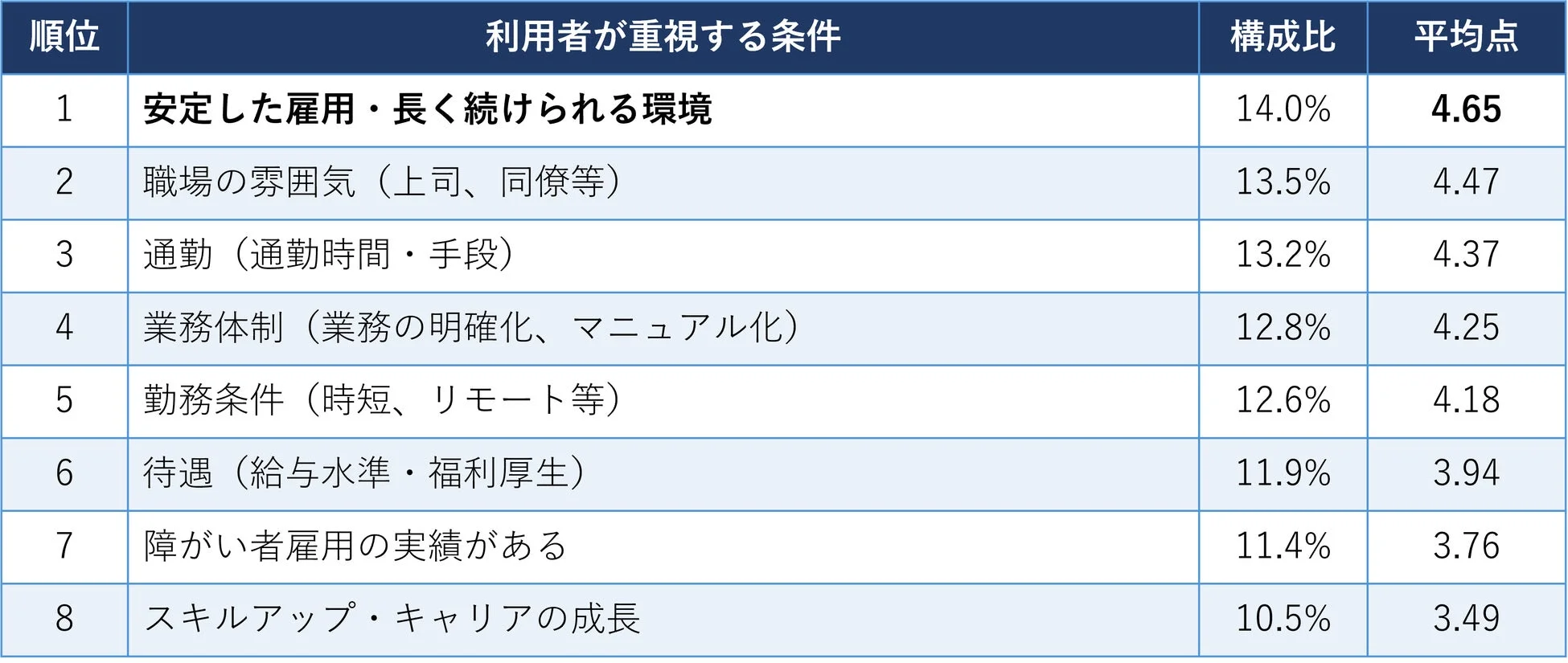 利用者が重視する条件