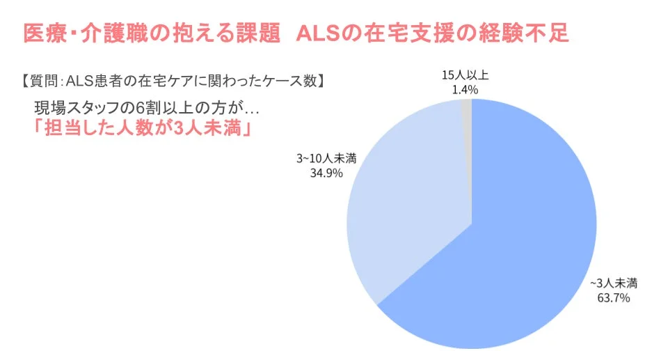 医療・介護職が抱えるALS患者の在宅支援における経験不足を示す円グラフ