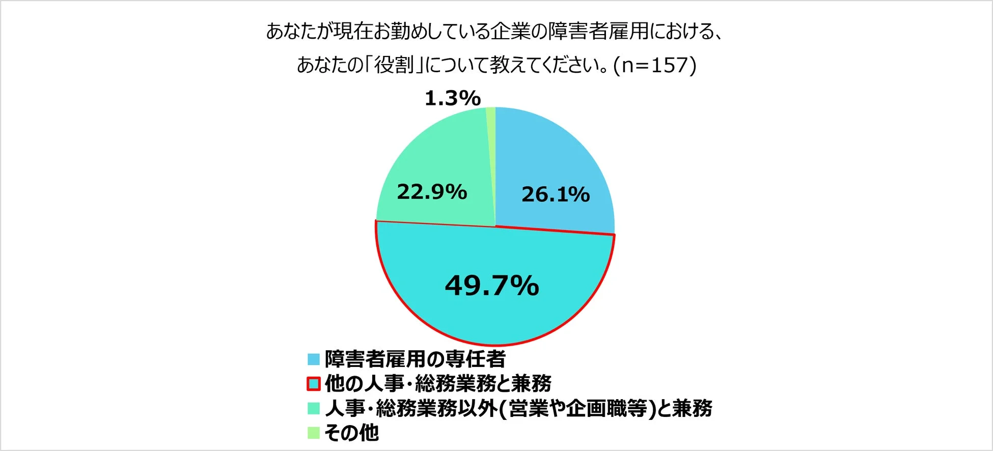 あなたが現在お勤めしている企業の障害者雇用における、あなたの「役割」について教えてください。