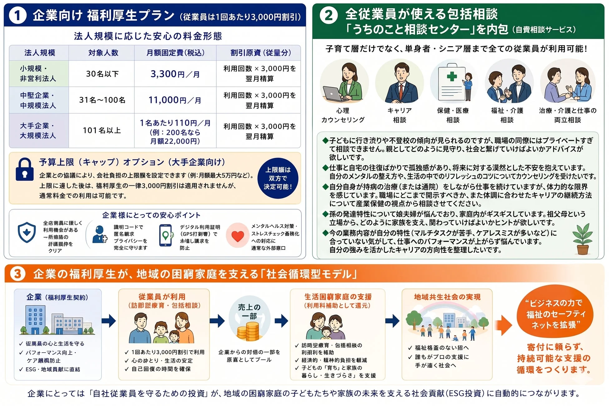 企業向け福利厚生プランと全従業員向け包括相談サービスを提示。従業員支援を通じ、その収益の一部で地域の困窮家庭を助ける社会循環型モデルを解説。