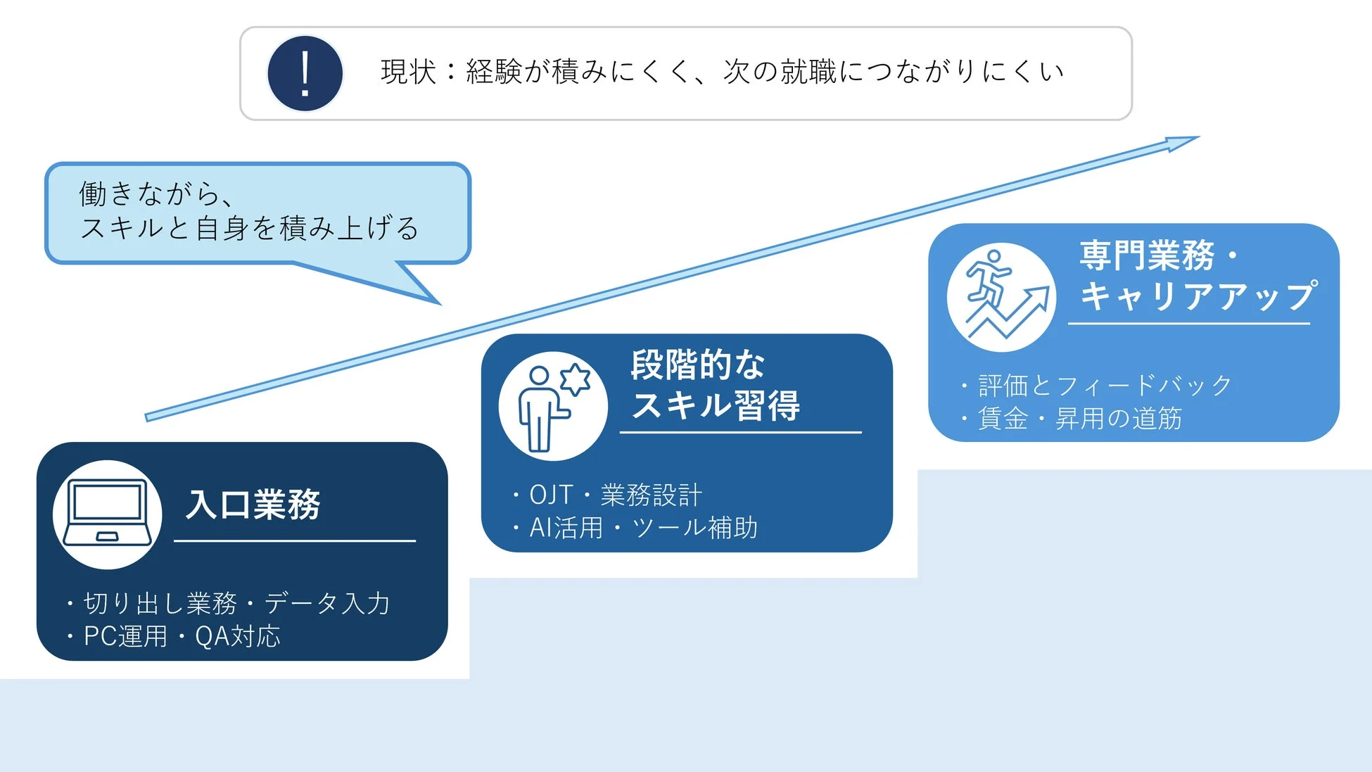 働きながら、スキルと自信を積み上げる