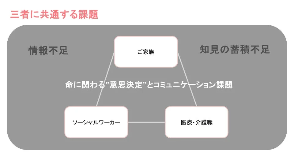 家族、ソーシャルワーカー、医療・介護職の三者に共通する課題を図解したもの