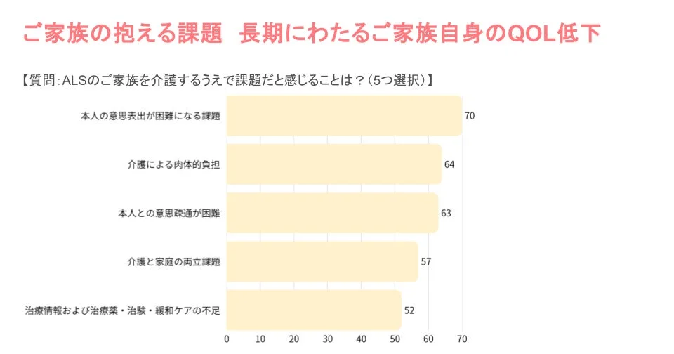 ALS患者の家族が介護する上で感じる課題に関するアンケート結果