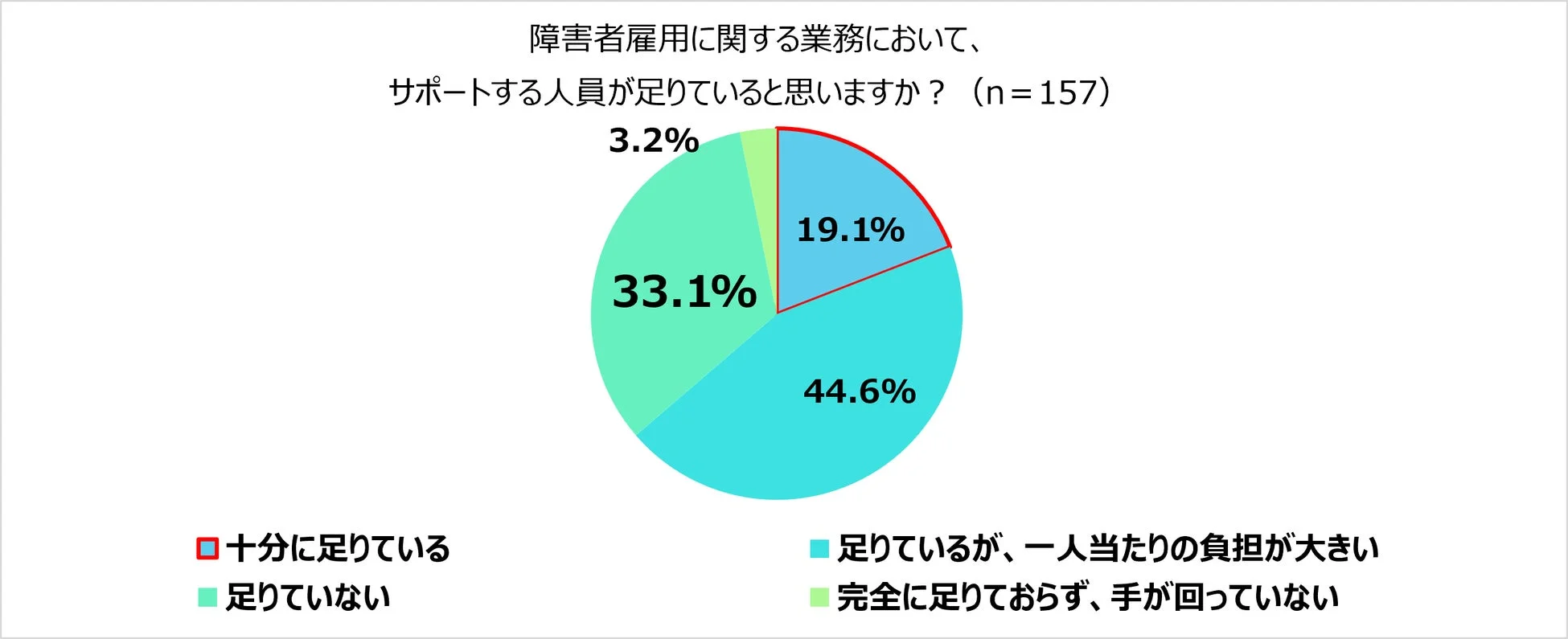 障害者雇用に関する業務において、サポートする人員が足りていると思いますか?