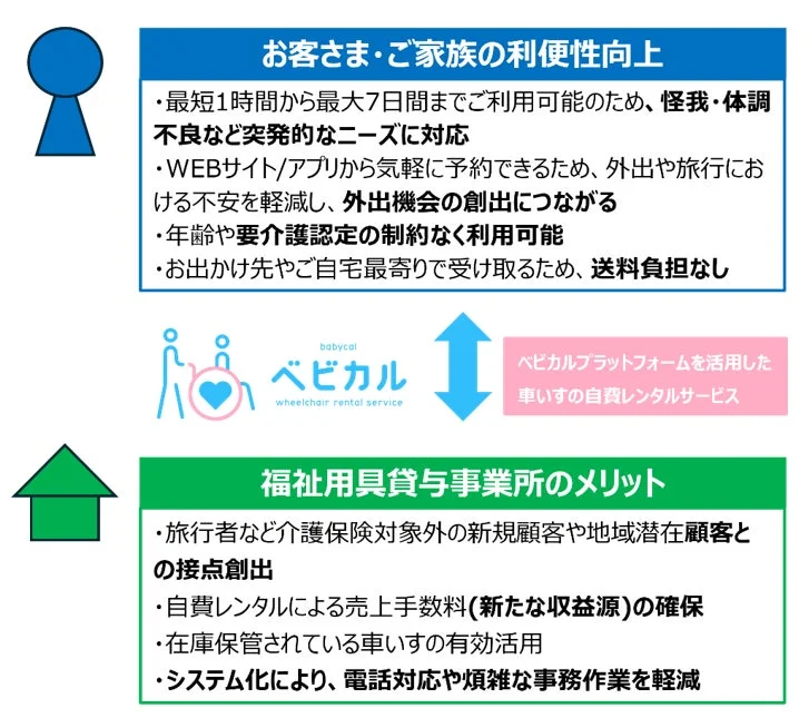 ベビカルプラットフォームを活用した車いすの自費レンタルサービス