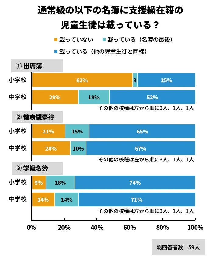 通常級の以下の名簿に支援級在籍の児童生徒は載っている?