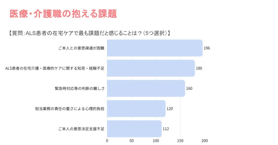 医療・介護職がALS患者の在宅ケアで感じる課題をまとめた棒グラフ