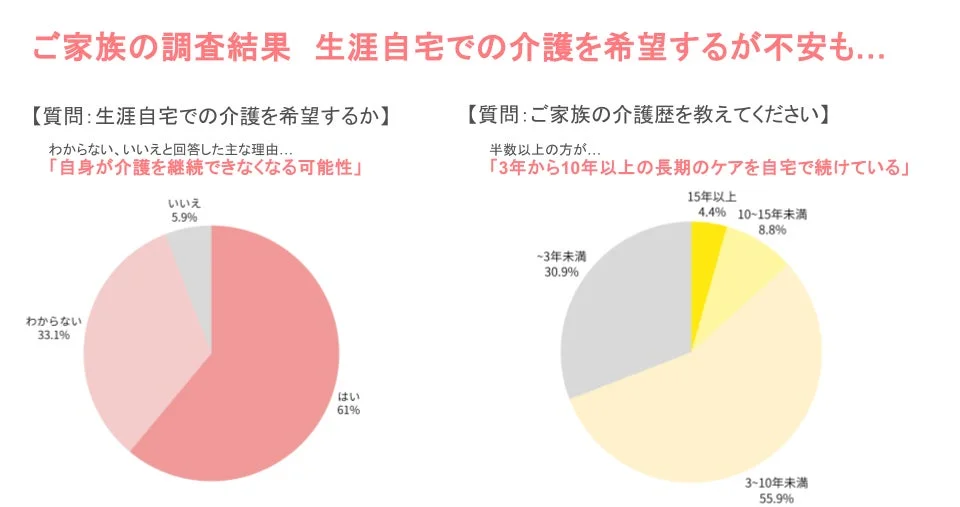 家族を対象とした調査結果：生涯自宅での介護を希望するが不安も