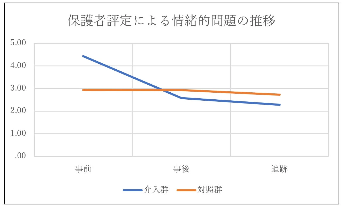 保護者評定による情緒的問題の推移