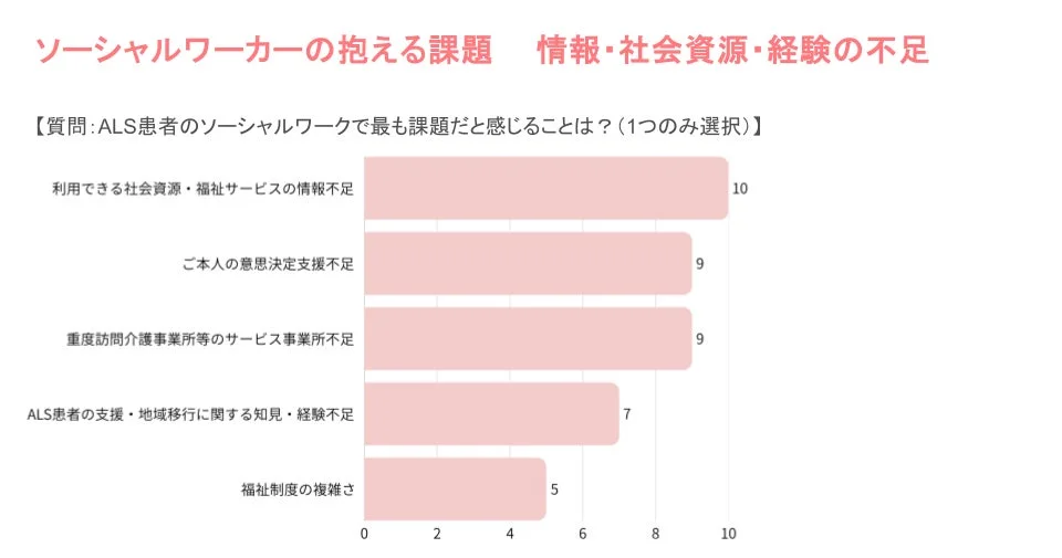 ALS患者のソーシャルワークにおける課題を尋ねたアンケート結果を示す棒グラフ