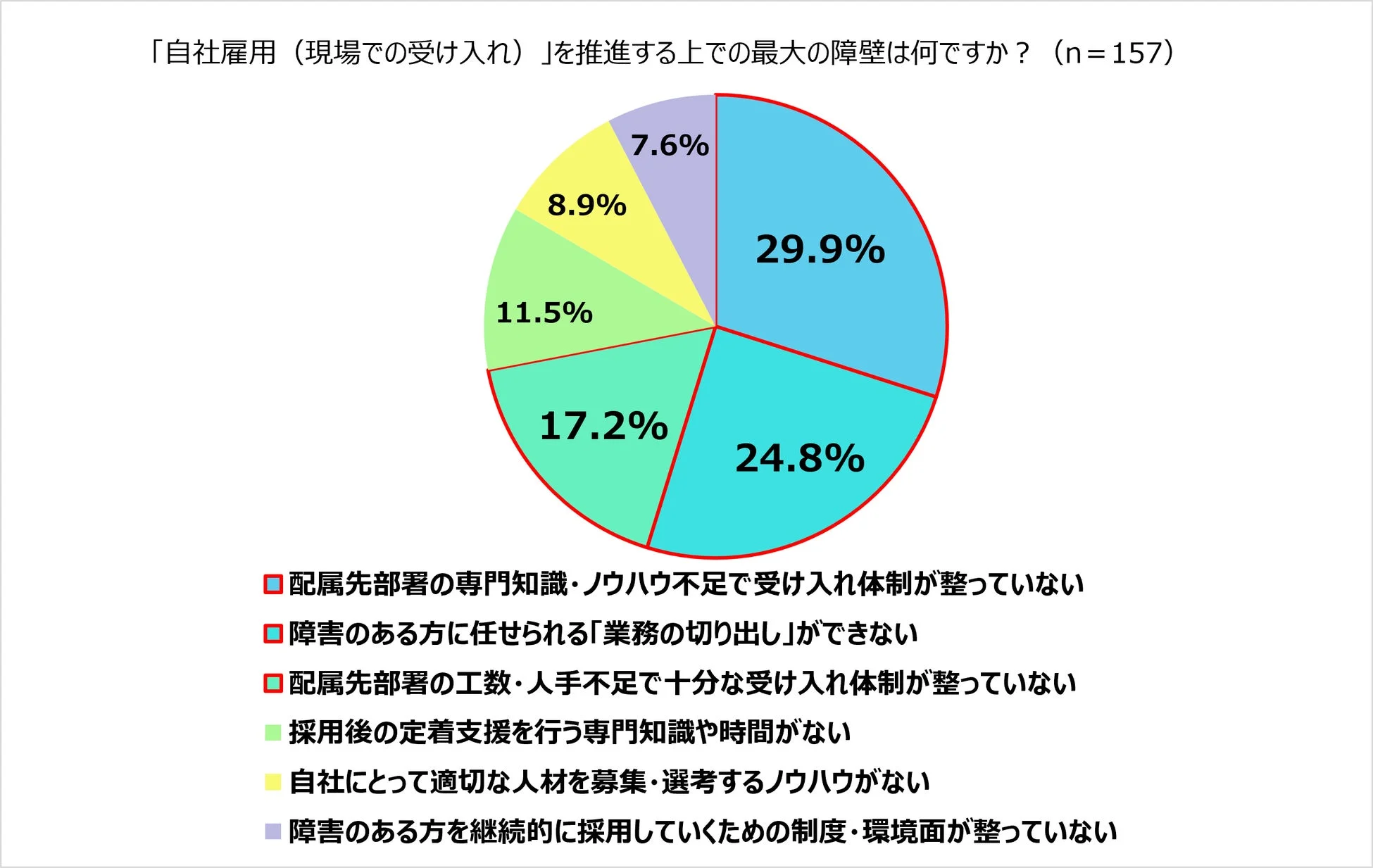 「自社雇用（現場での受け入れ）」を推進する上での最大の障壁は何ですか？