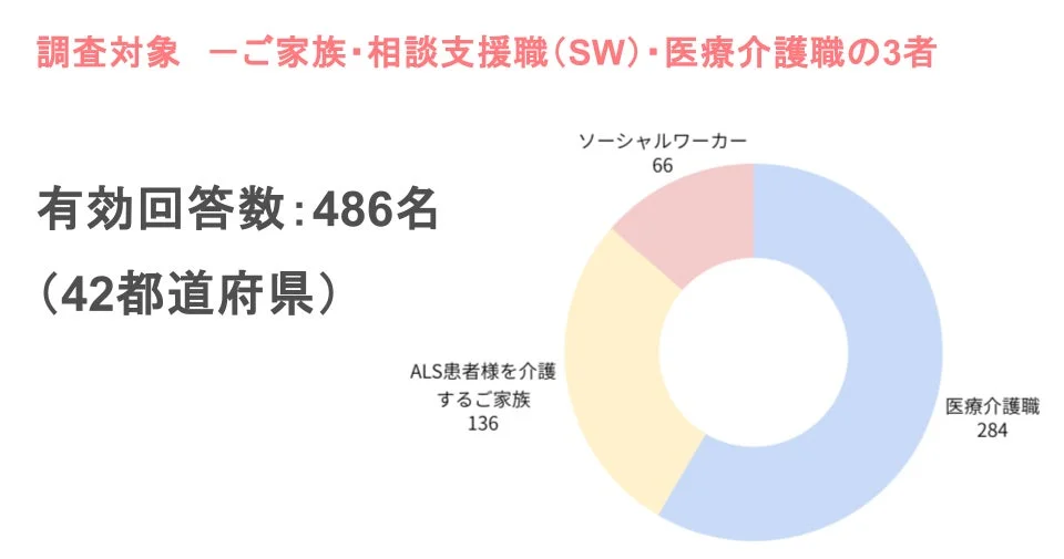調査回答者の内訳を示す円グラフ