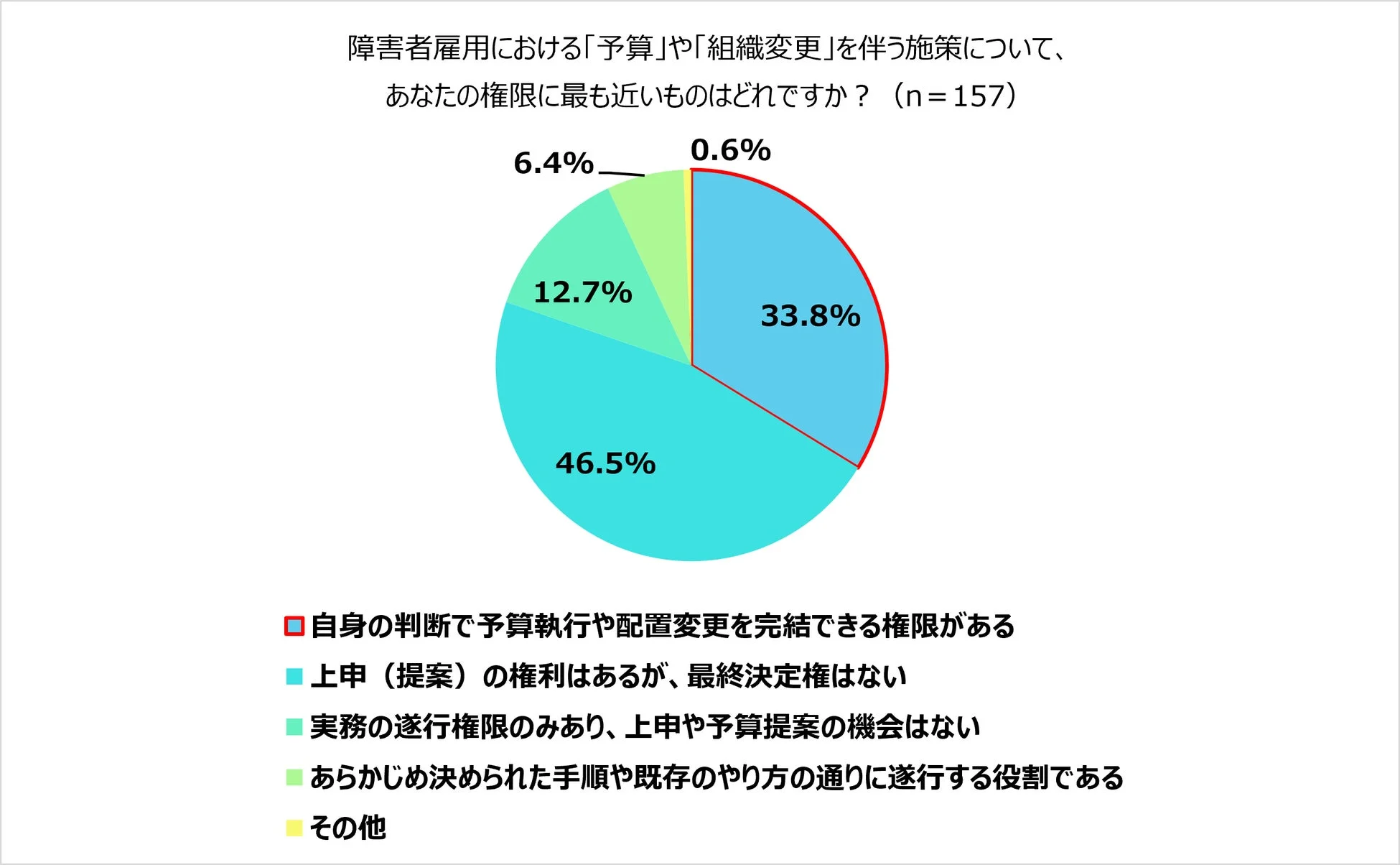 障害者雇用における「予算」や「組織変更」を伴う施策について、あなたの権限に最も近いものはどれですか？