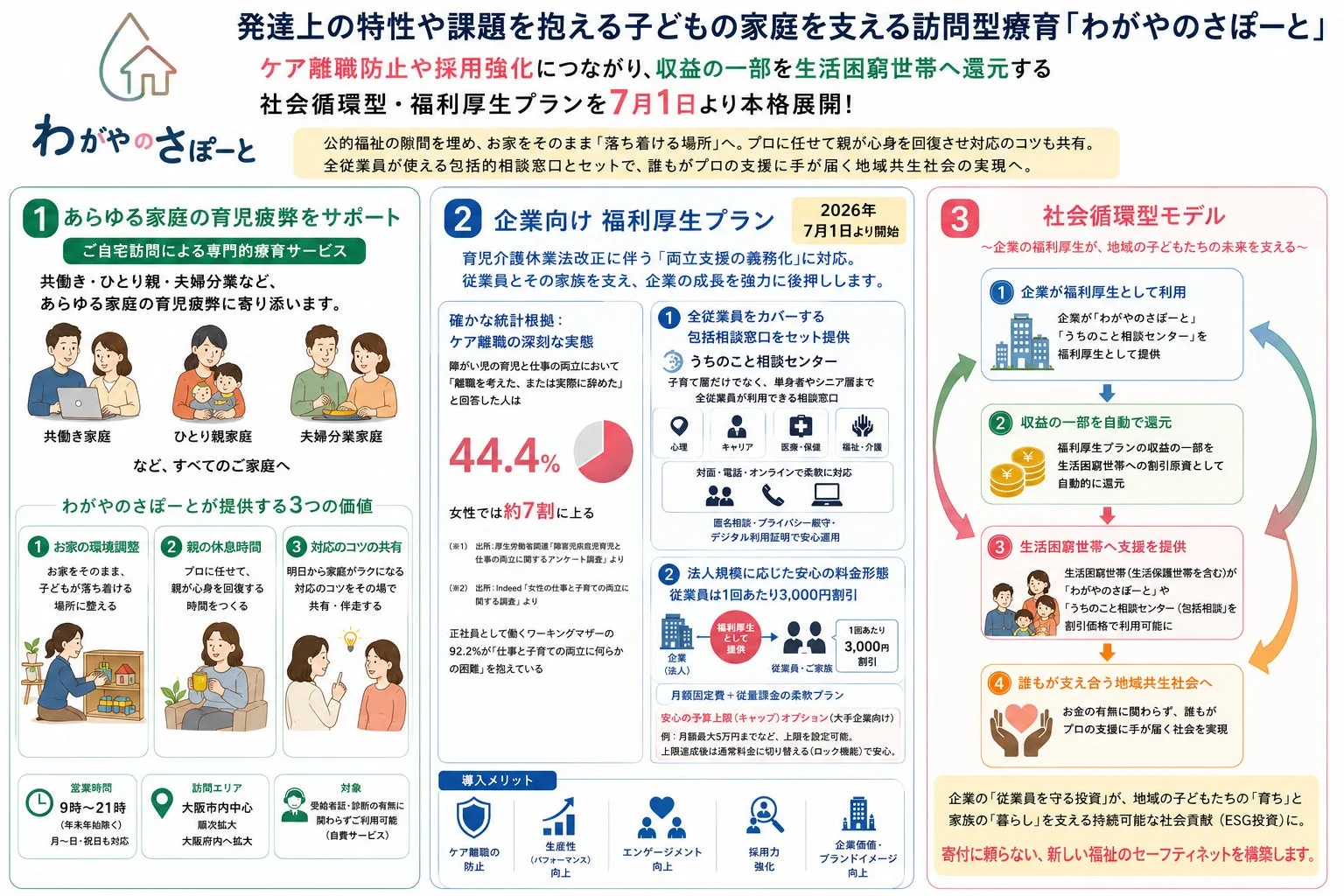 発達上の特性や課題を抱える子どもの家庭を支える訪問型療育「わがやのさぽーと」の社会循環型福利厚生プラン
