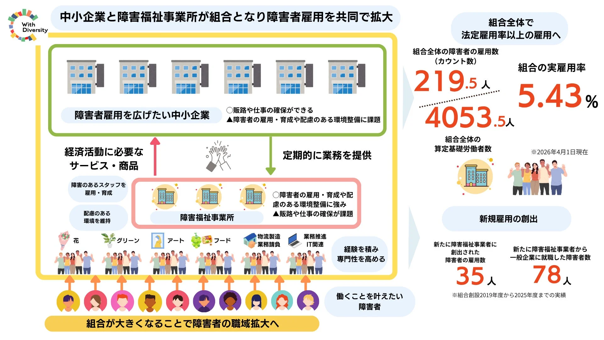 中小企業と障害福祉事業所が組合となり障害者雇用を共同で拡大する仕組み