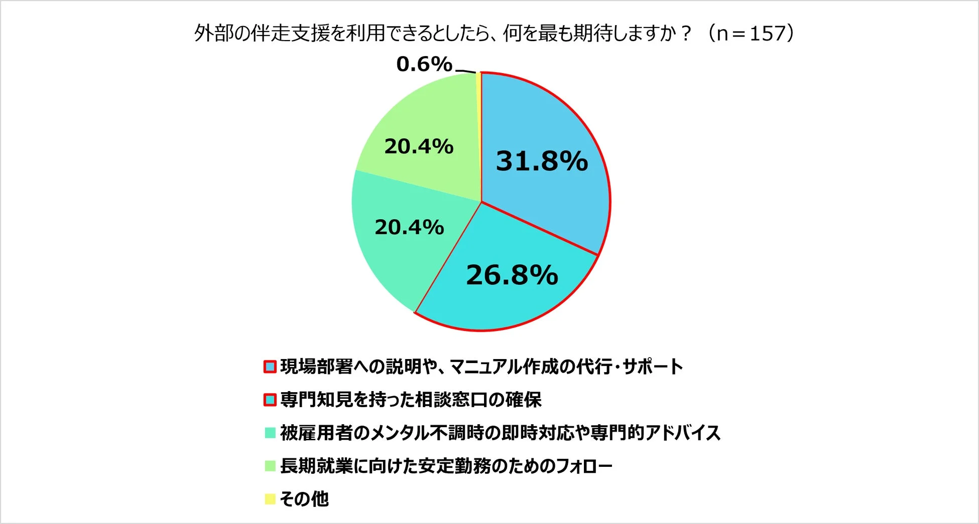外部の伴走支援を利用できるとしたら、何を最も期待しますか？