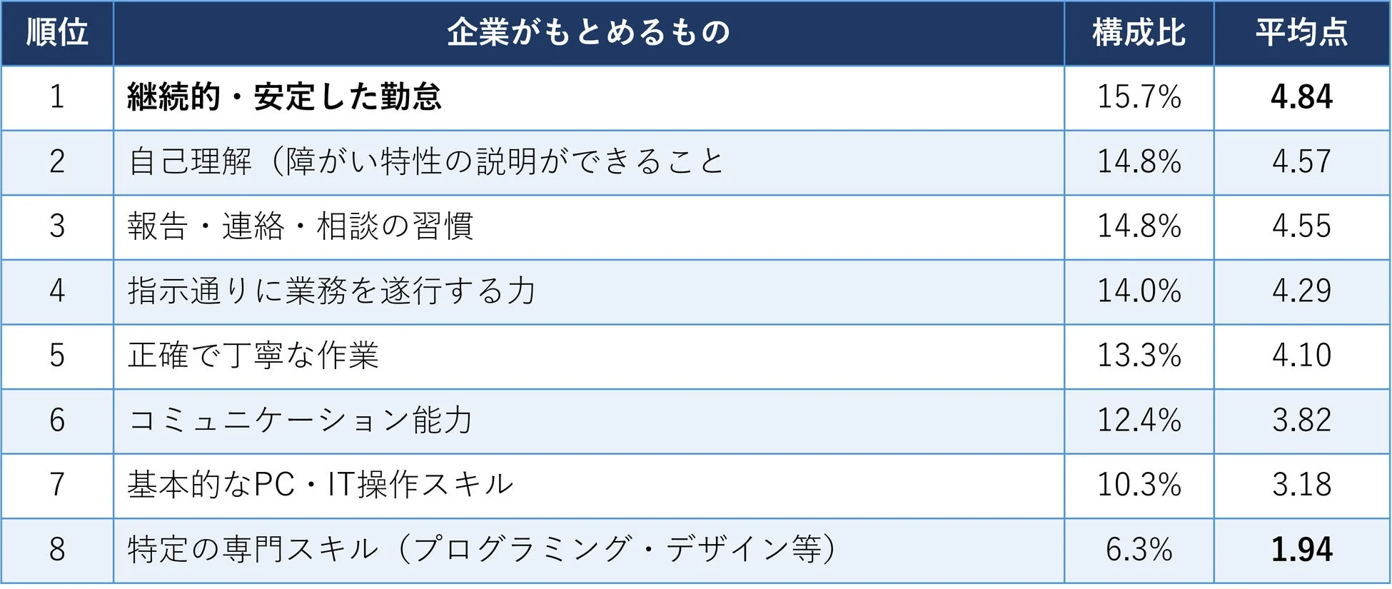 企業が障がいのある方に求めているもの