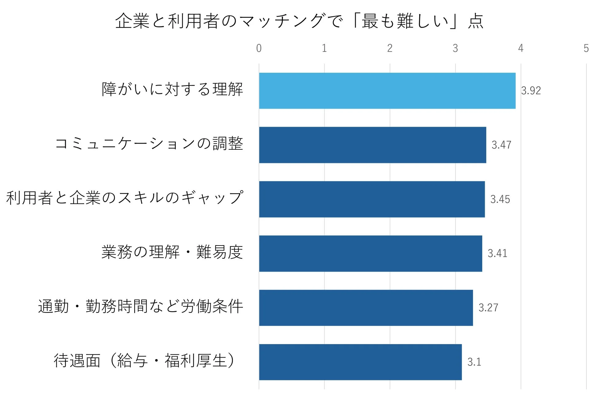 企業と利用者のマッチングで最も難しい点