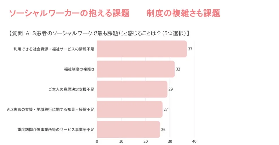 ALS患者のソーシャルワークにおける課題を尋ねたアンケート結果を示す棒グラフ