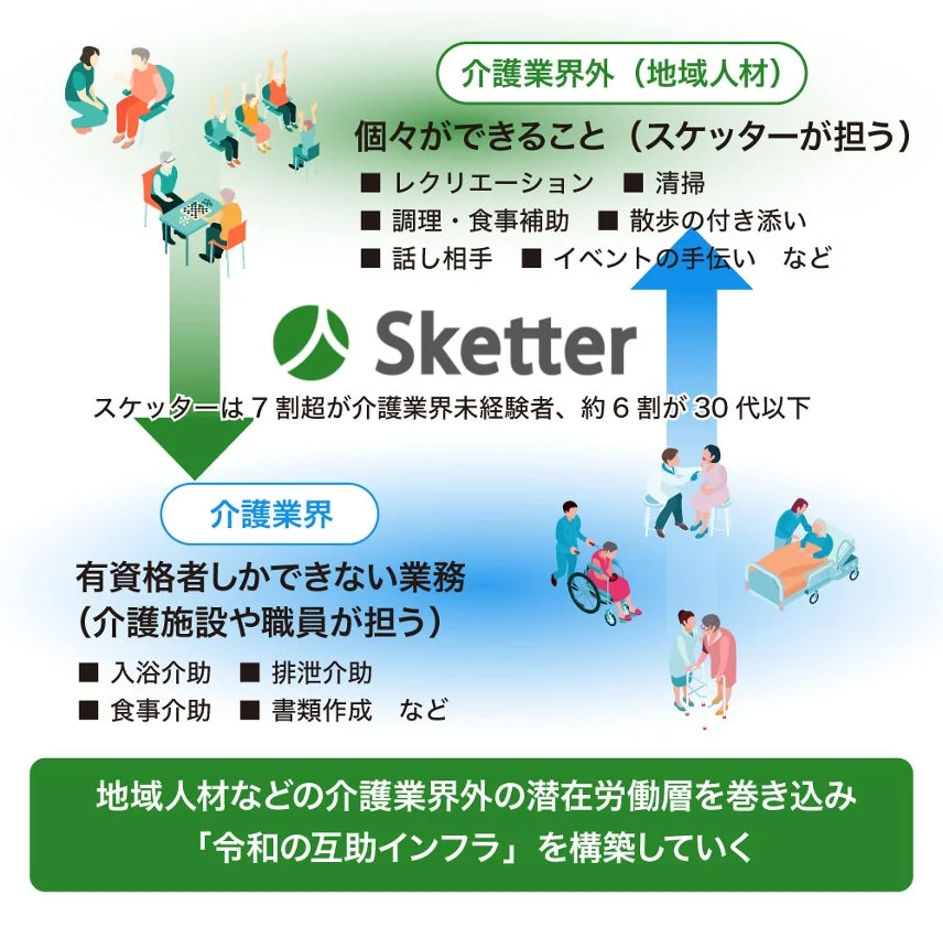 介護業界外と介護業界の業務分担を示すSketterのインフォグラフィック