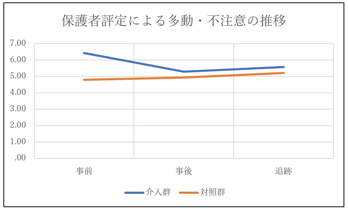 保護者評定による多動・不注意の推移