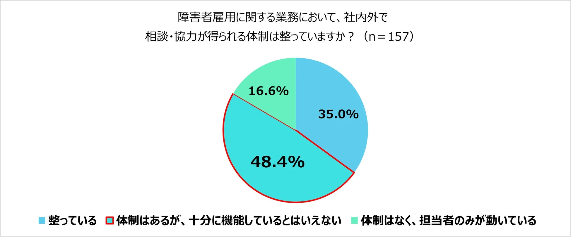 障害者雇用に関する業務において、社内外で相談・協力が得られる体制は整っていますか？