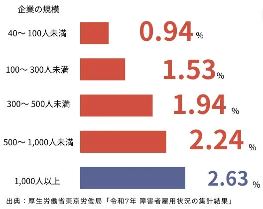 企業規模別障害者雇用状況の集計結果
