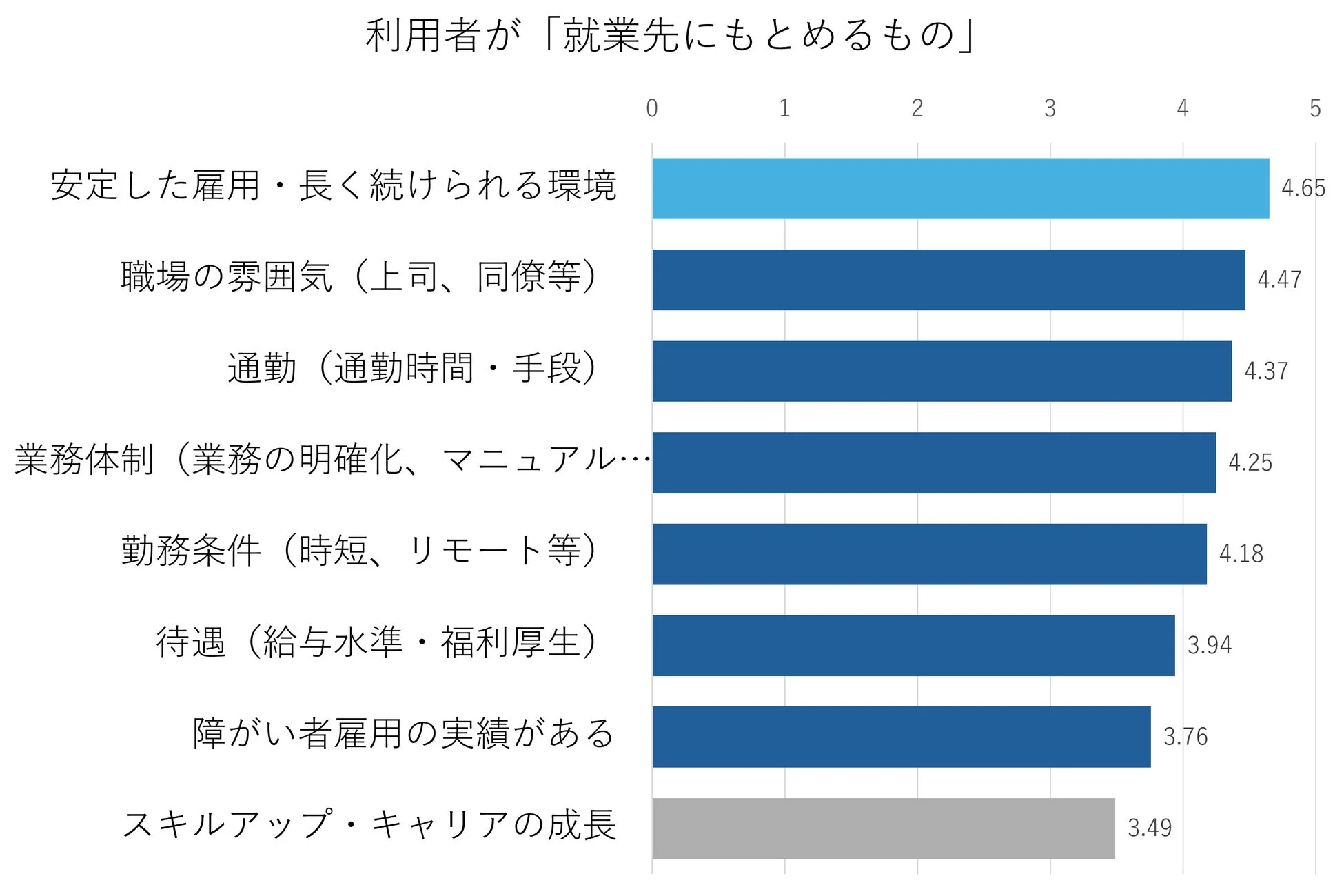 利用者が就業先に求めているもの