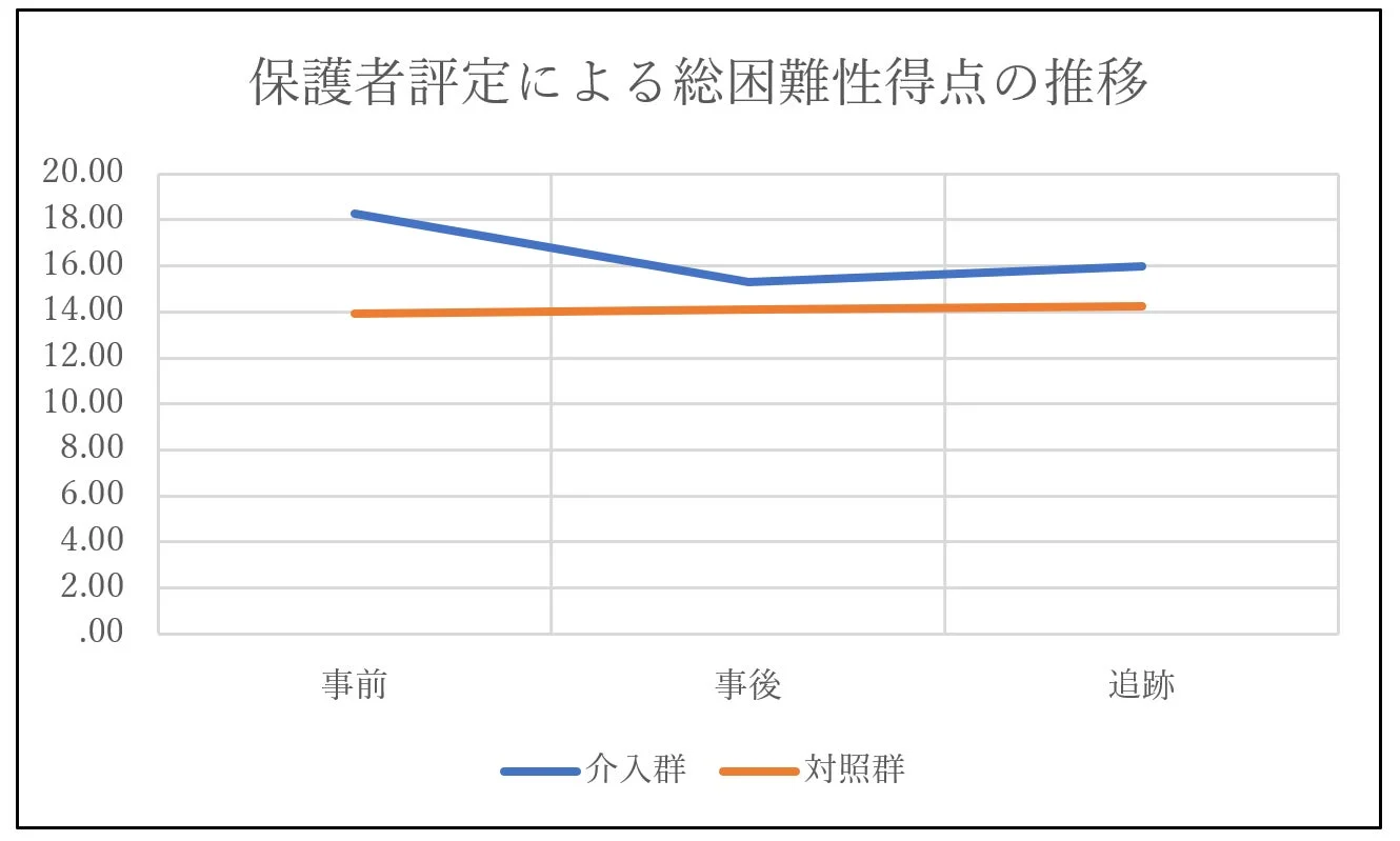 保護者評定による総困難性得点の推移